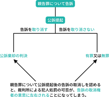 告訴の取消しについて時間的制限を設けないと、刑罰権行使の可否が私人に委ねられることになる。