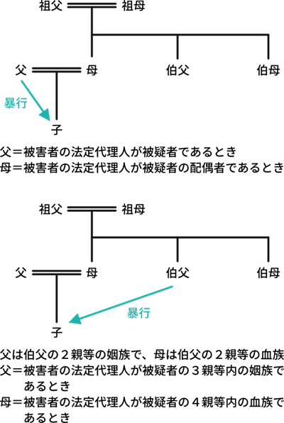 被害者の親族が告訴することができる場合