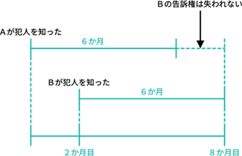 告訴期間は、告訴権者ごとに進行する。