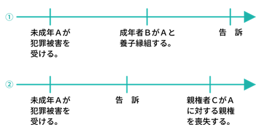 Ｂ及びＣは、告訴時にＡの法定代理人であったので、Ｂ及びＣのした告訴は有効