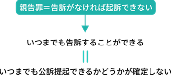 法律関係の早期安定を図る