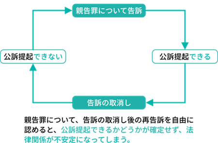 法律関係が不安定になってしまう。