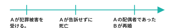 被害者の死亡当時に配偶者であった以上、告訴することができる。