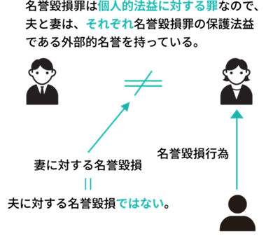 夫は、妻に対する名誉毀損の被害者ではない。