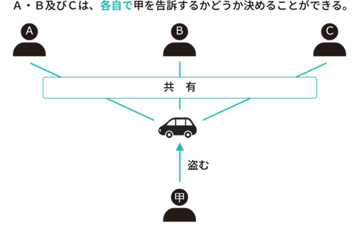 複数の被害者は、それぞれ独立して告訴することができる。